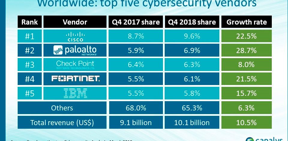 Ranking-de-Market-Share-dos-5-maiores-fabricantes-de-cybersecurity